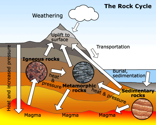 The Rock Cycle - The Process of Rocks